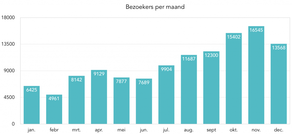 bezoekersaantallen 2018